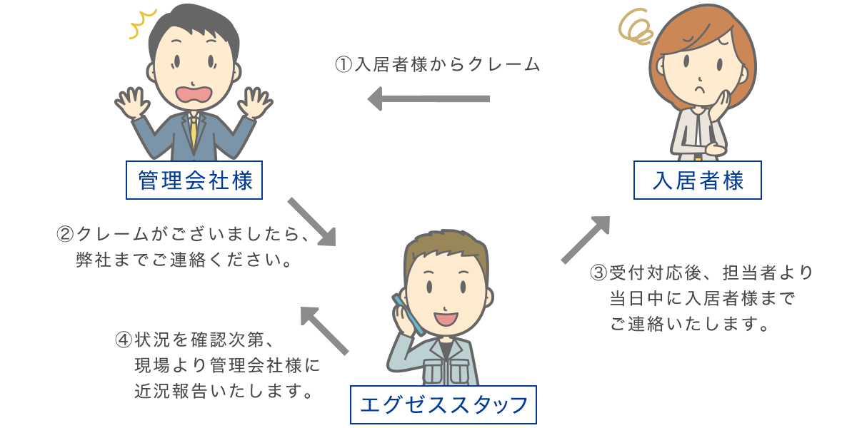受付・現場対応・お見積